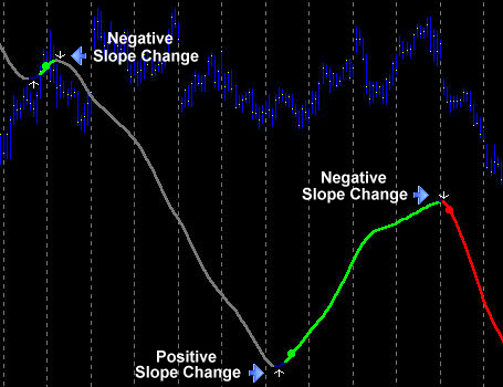 Slope Changes