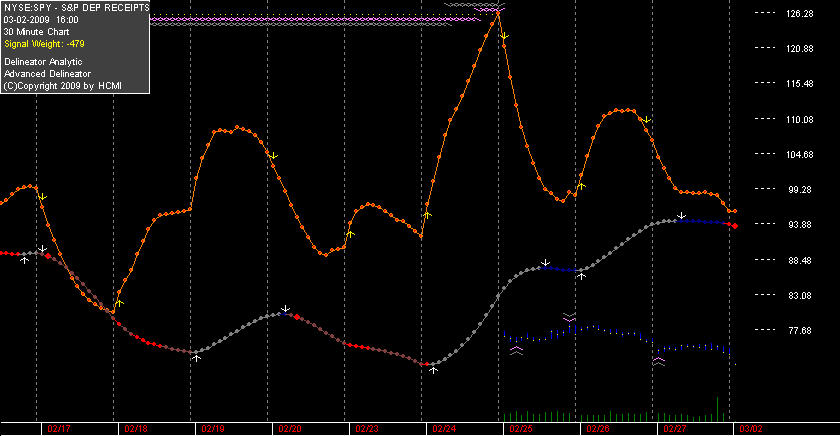 you can see the data is missing for SPY prior to 2/25.  the delineator numbers are unaffected. as the history gets merged the chart will look more normal.