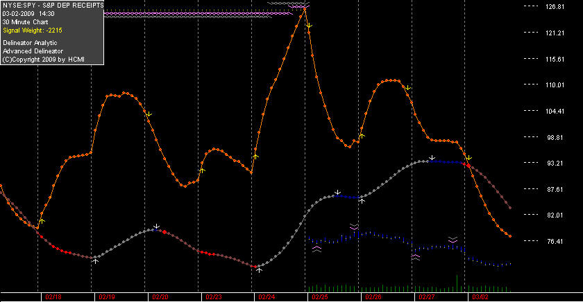 you can see the data is missing for SPY prior to 2/25.  the delineator numbers are unaffected. as the history gets merged the chart will look more normal.