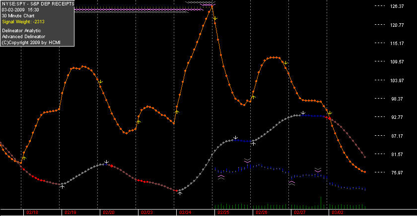 you can see the data is missing for SPY prior to 2/25.  the delineator numbers are unaffected. as the history gets merged the chart will look more normal.