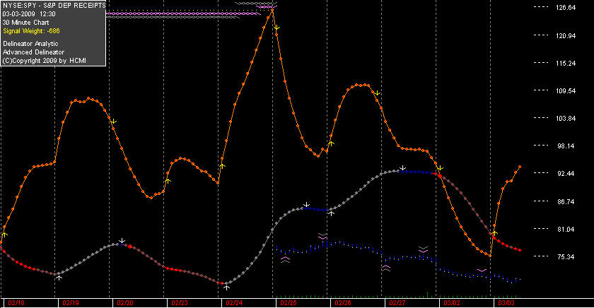 you can see the data is missing for SPY prior to 2/25.  the delineator numbers are unaffected. as the history gets merged the chart will look more normal.