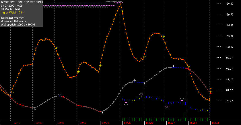 you can see the data is missing for SPY prior to 2/25.  the delineator numbers are unaffected. as the history gets merged the chart will look more normal.