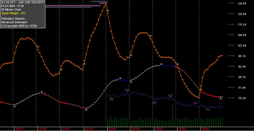 you can see the data is missing for SPY prior to 2/25.  the delineator numbers are unaffected. as the history gets merged the chart will look more normal.