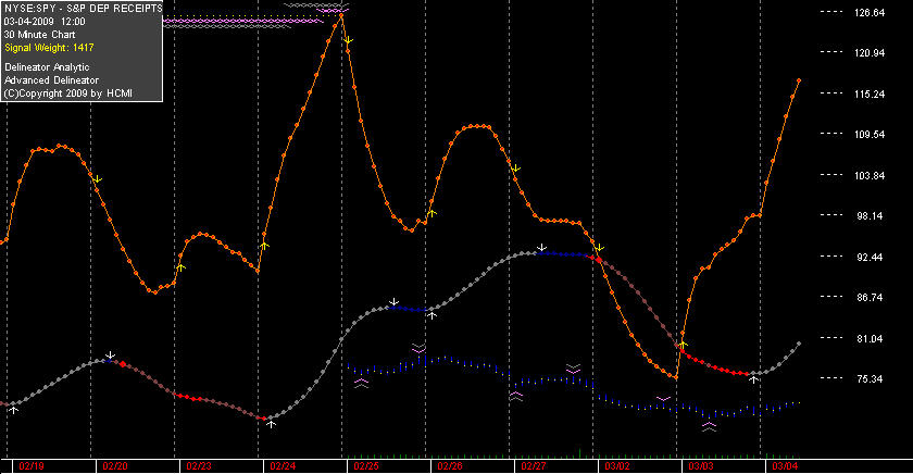 you can see the data is missing for SPY prior to 2/25.  the delineator numbers are unaffected. as the history gets merged the chart will look more normal.