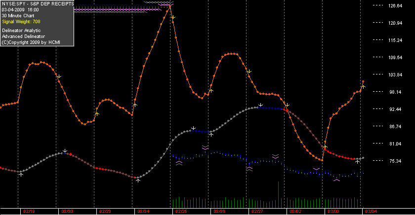 you can see the data is missing for SPY prior to 2/25.  the delineator numbers are unaffected. as the history gets merged the chart will look more normal.