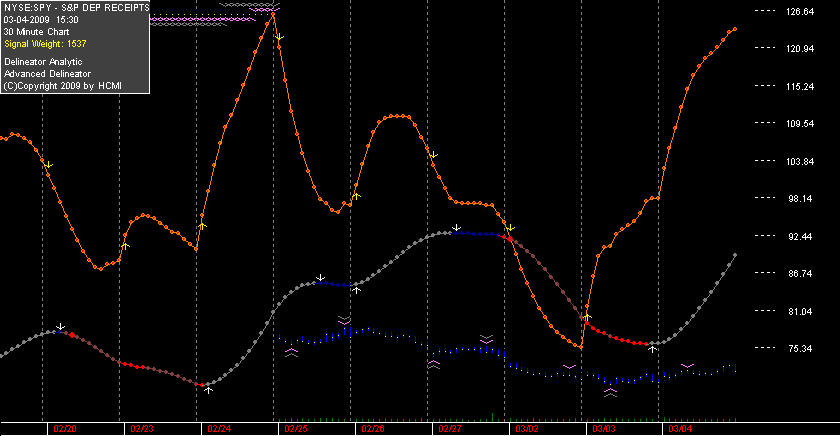 you can see the data is missing for SPY prior to 2/25.  the delineator numbers are unaffected. as the history gets merged the chart will look more normal.