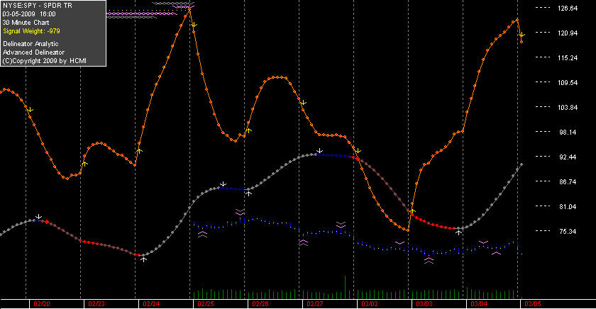 you can see the data is missing for SPY prior to 2/25.  the delineator numbers are unaffected. as the history gets merged the chart will look more normal.