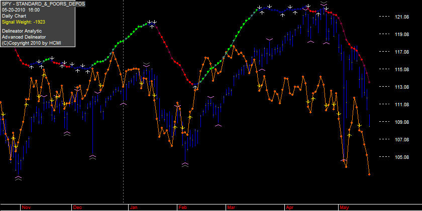 See how SPY makes new highs while the Delineator goes blue then red in mid March to Mid April?  This told users that the highs should be sold into and that those price levels were unsustainable.