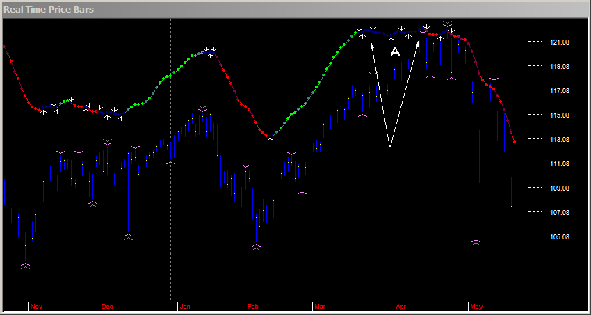 See how the Delineator turns blue while price is rising at point A?  This told you to sell into the highs, that further price rises were unsustainalbe.