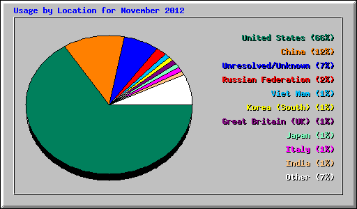 Usage by Location for November 2012