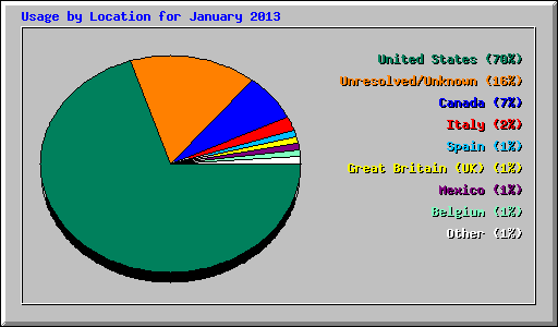 Usage by Location for January 2013