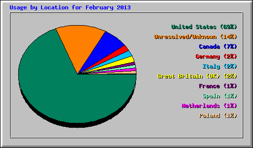 Usage by Location for February 2013