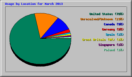 Usage by Location for March 2013