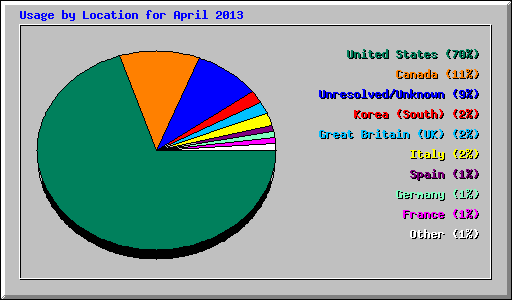Usage by Location for April 2013