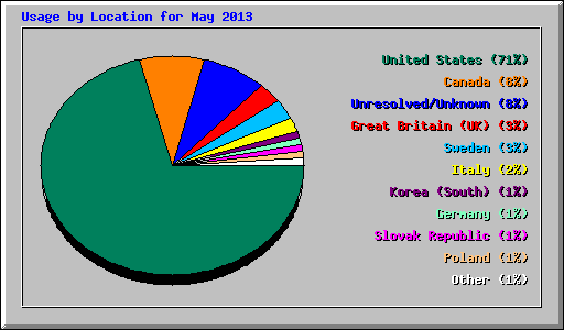 Usage by Location for May 2013