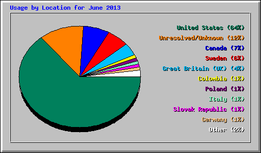 Usage by Location for June 2013