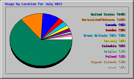 Usage by Location for July 2013