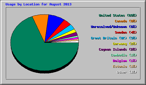 Usage by Location for August 2013