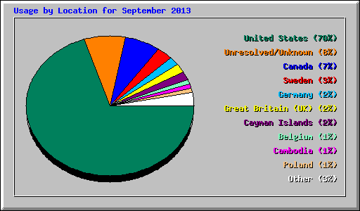 Usage by Location for September 2013