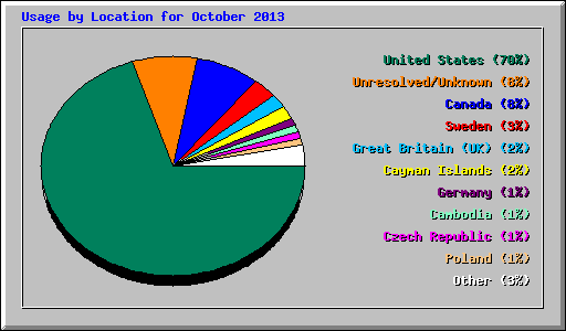 Usage by Location for October 2013