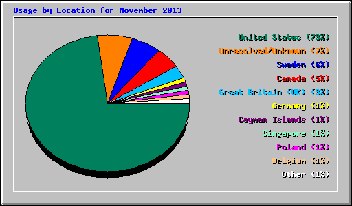 Usage by Location for November 2013