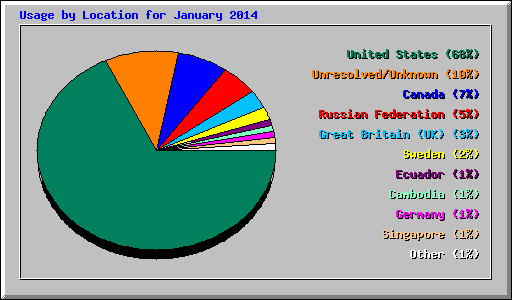 Usage by Location for January 2014