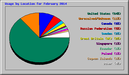 Usage by Location for February 2014