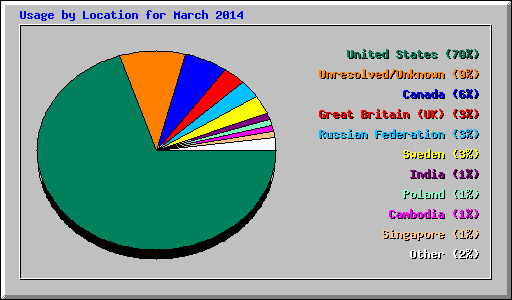 Usage by Location for March 2014