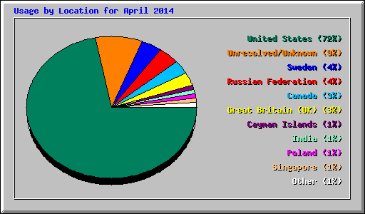 Usage by Location for April 2014
