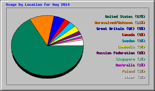 Usage by Location for May 2014