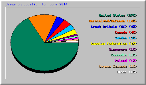 Usage by Location for June 2014