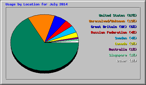 Usage by Location for July 2014