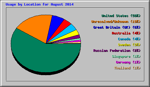 Usage by Location for August 2014