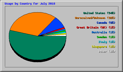 Usage by Country for July 2018
