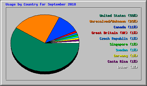 Usage by Country for September 2018