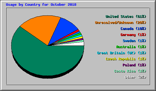 Usage by Country for October 2018
