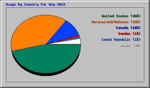 Usage by Country for May 2019