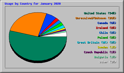 Usage by Country for January 2020