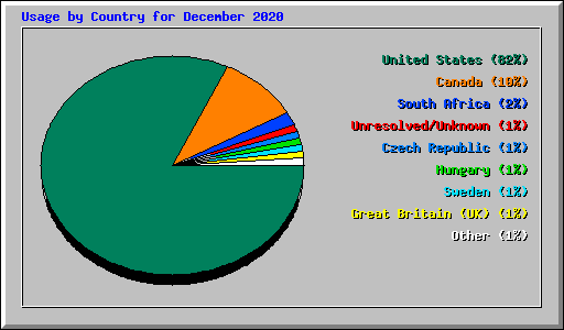 Usage by Country for December 2020