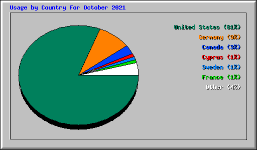 Usage by Country for October 2021