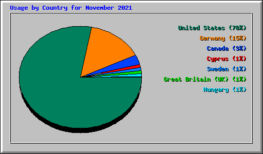 Usage by Country for November 2021