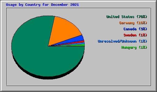 Usage by Country for December 2021