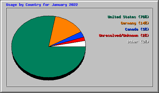 Usage by Country for January 2022