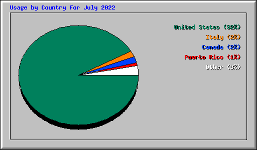 Usage by Country for July 2022
