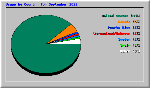 Usage by Country for September 2022