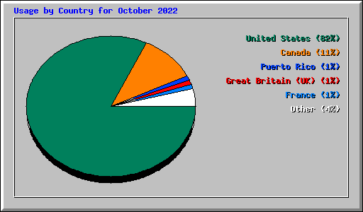 Usage by Country for October 2022