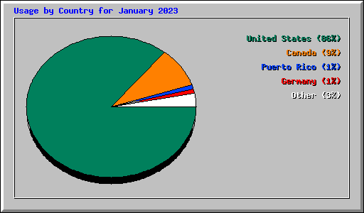Usage by Country for January 2023
