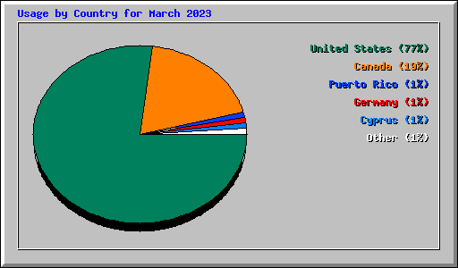 Usage by Country for March 2023