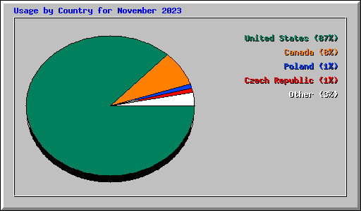 Usage by Country for November 2023