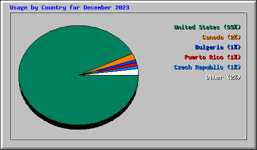 Usage by Country for December 2023